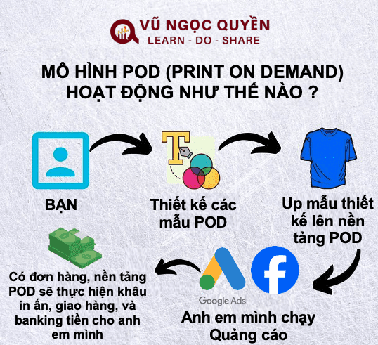 Mô hình POD Bán Áo Thun (Print On Demand) đời đầu còn Tồn tại ? 3 kinh doanh pod là gì